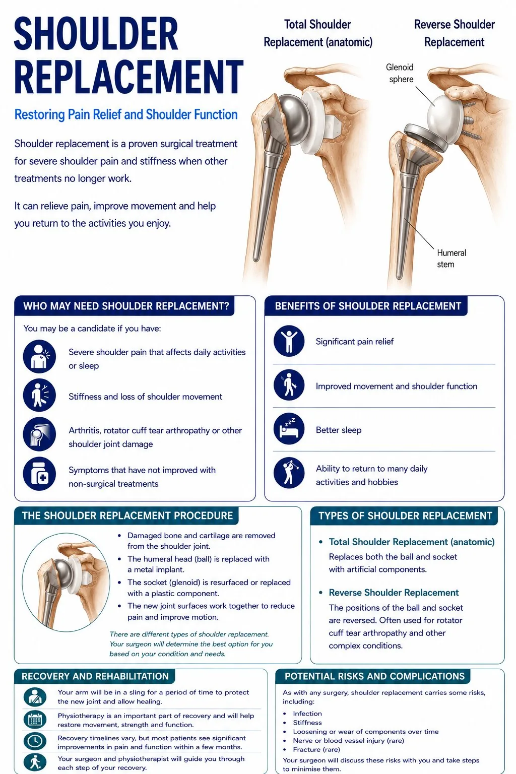 Shoulder replacement infographic